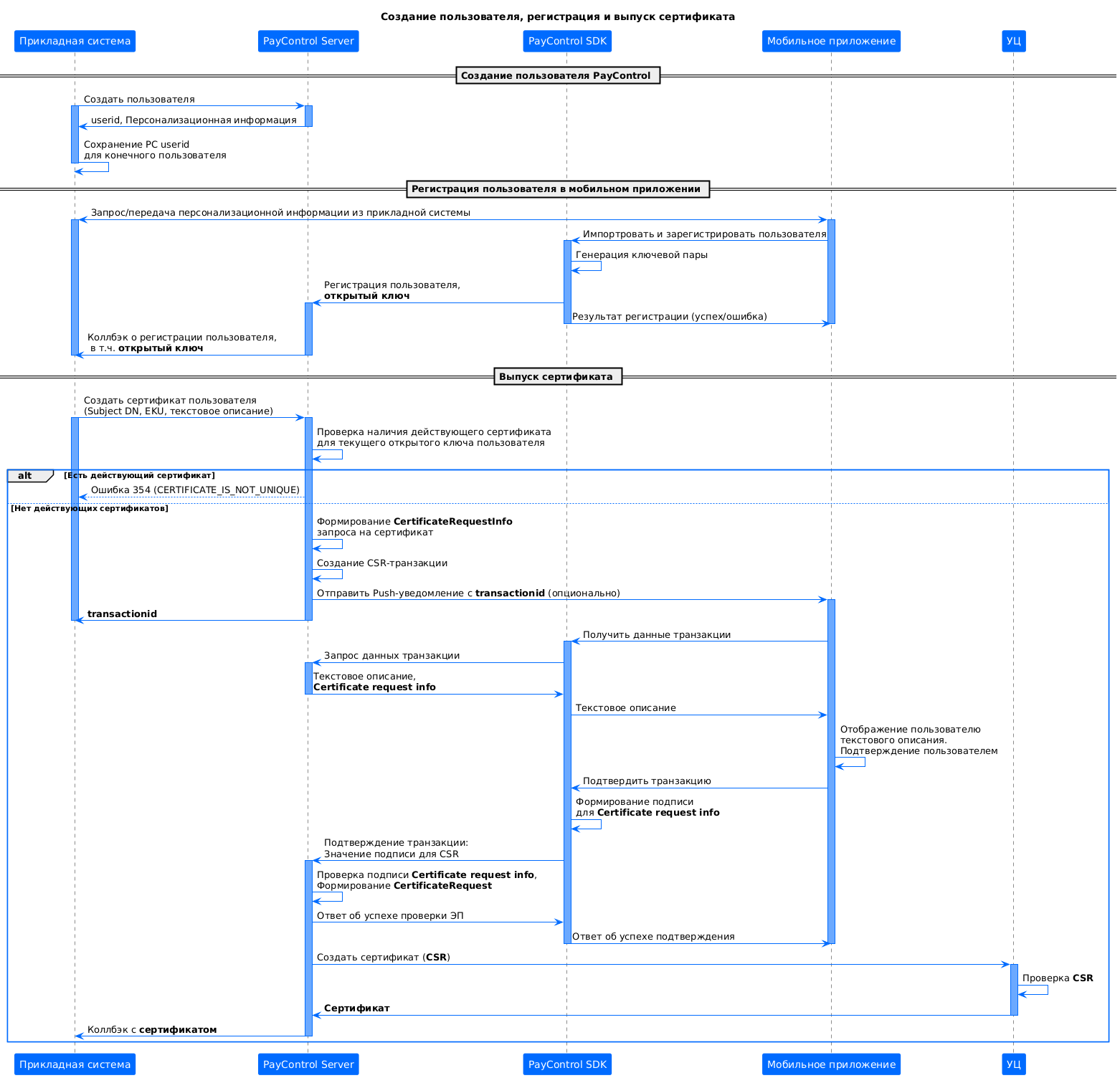 Процесс создания пользователя и выпуска сертификата