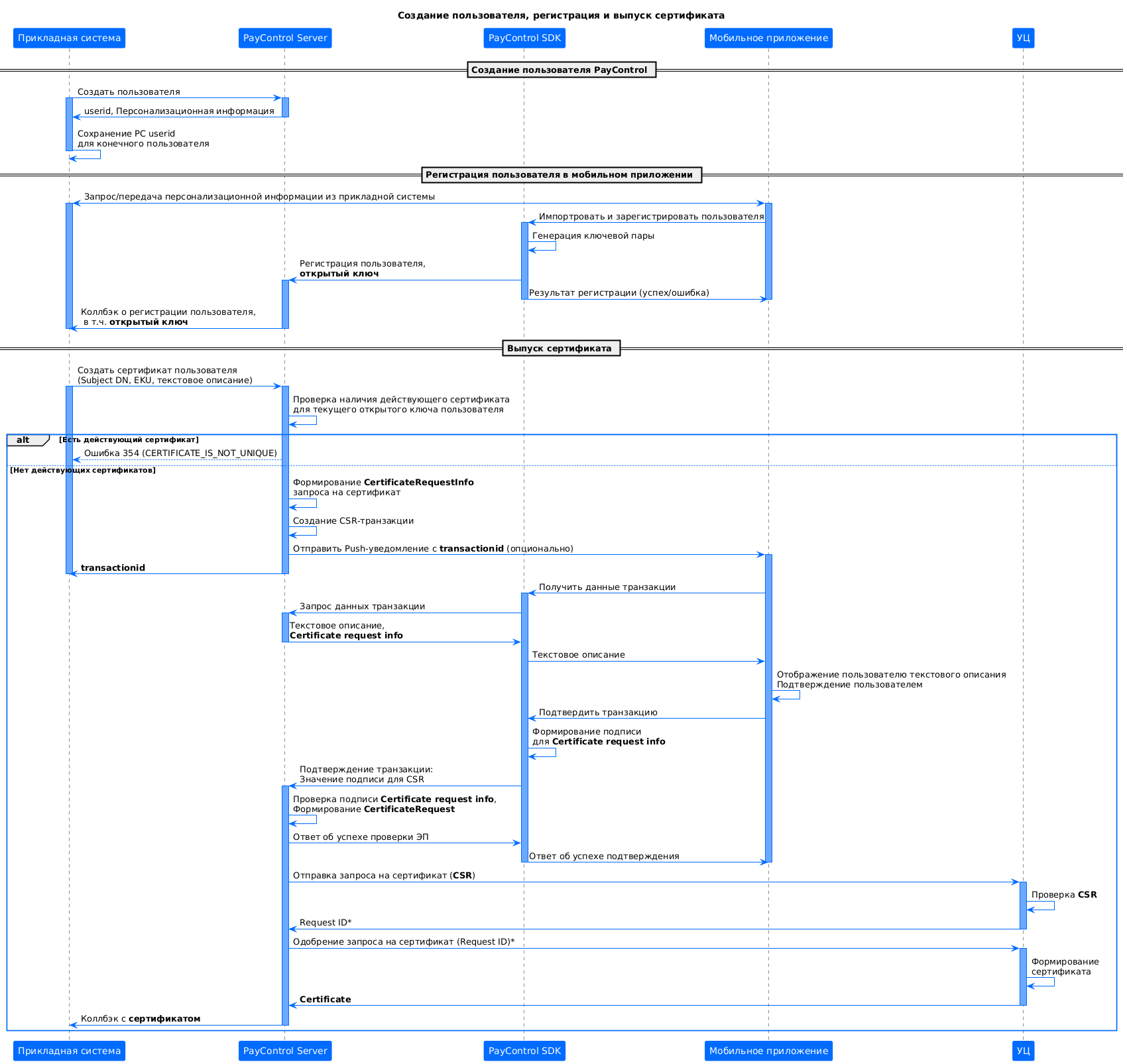 Процесс создания пользователя и выпуска сертификата